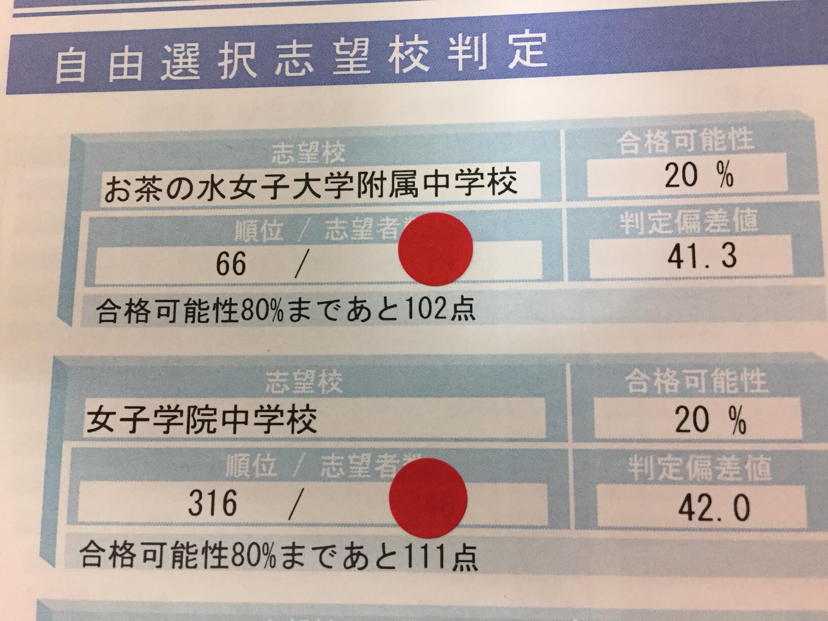 公開模試比較２ サピックスオープンはy60女子に必要か ５年で他塾はまだ早いかも 中学受験100 ウカルログ